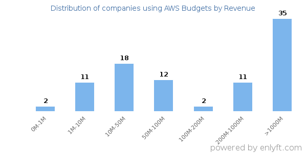 AWS Budgets clients - distribution by company revenue