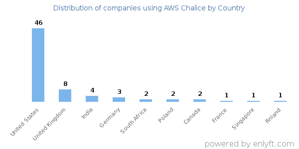 AWS Chalice customers by country