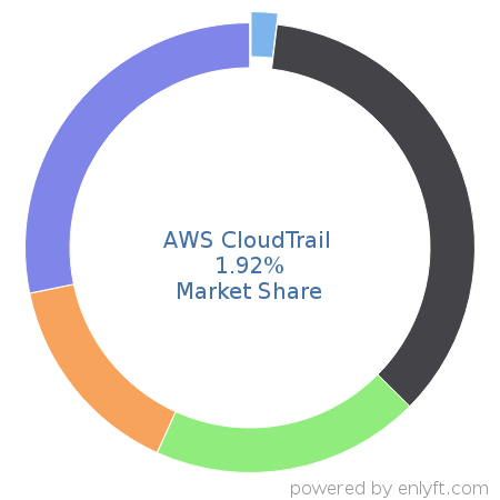 AWS CloudTrail market share in API Management is about 1.92%