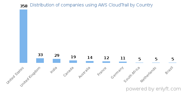 AWS CloudTrail customers by country