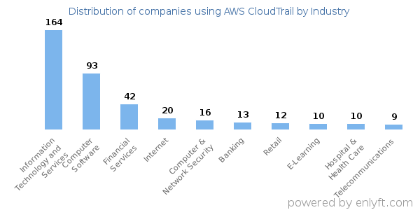 Companies using AWS CloudTrail - Distribution by industry