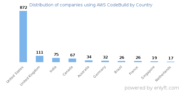 AWS CodeBuild customers by country