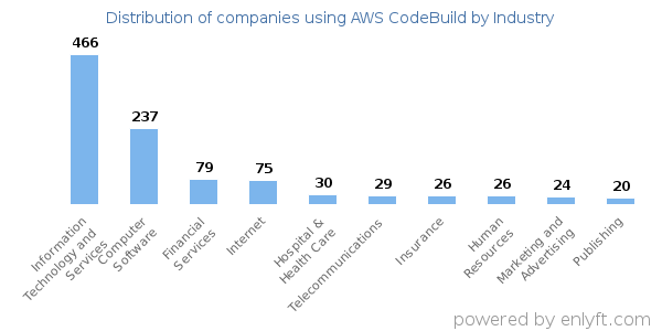 Companies using AWS CodeBuild - Distribution by industry