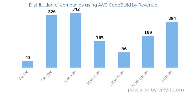 AWS CodeBuild clients - distribution by company revenue