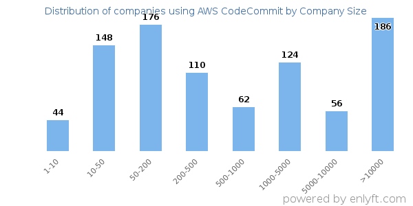 Companies using AWS CodeCommit, by size (number of employees)