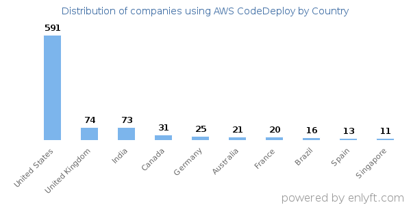 AWS CodeDeploy customers by country