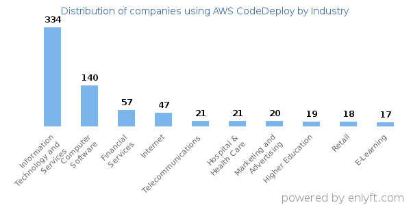 Companies using AWS CodeDeploy - Distribution by industry
