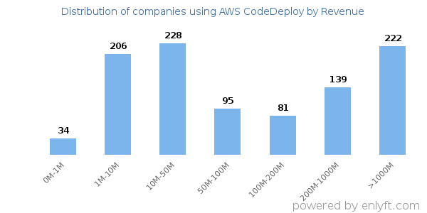 AWS CodeDeploy clients - distribution by company revenue