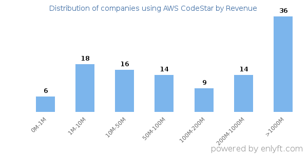 AWS CodeStar clients - distribution by company revenue