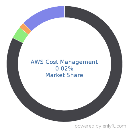 AWS Cost Management market share in Cloud Management is about 0.02%