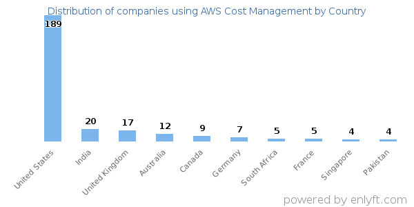 AWS Cost Management customers by country