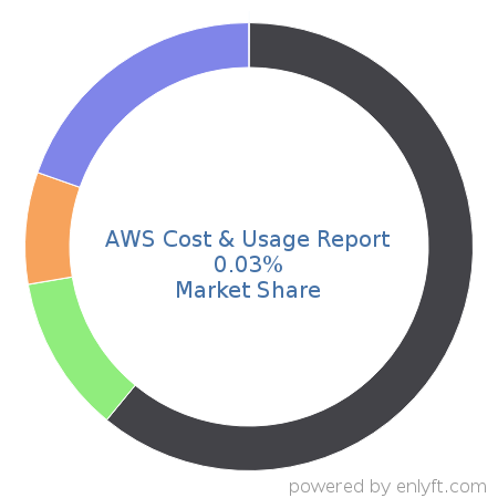 AWS Cost & Usage Report market share in Reporting Software is about 0.03%
