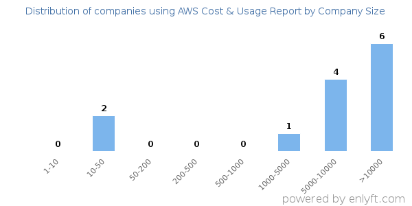 Companies using AWS Cost & Usage Report, by size (number of employees)