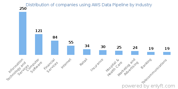 Companies using AWS Data Pipeline - Distribution by industry