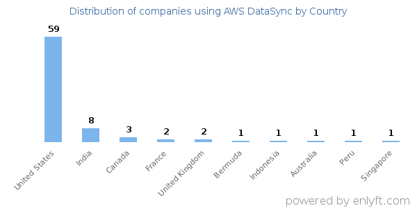 AWS DataSync customers by country