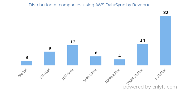 AWS DataSync clients - distribution by company revenue