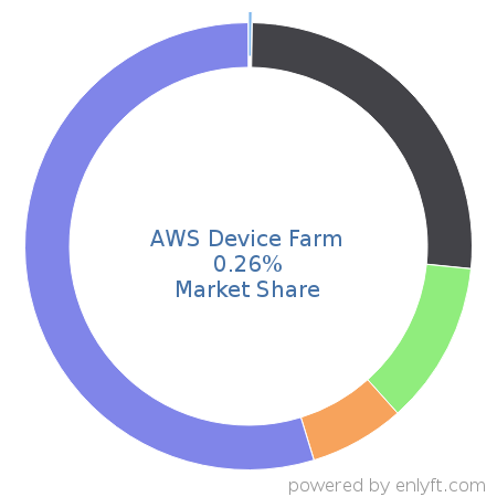 AWS Device Farm market share in Software Testing Tools is about 0.26%