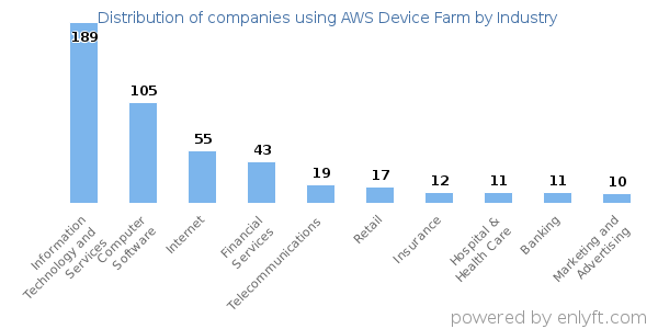 Companies using AWS Device Farm - Distribution by industry