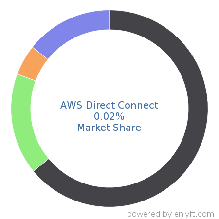 AWS Direct Connect market share in Network Security is about 0.02%