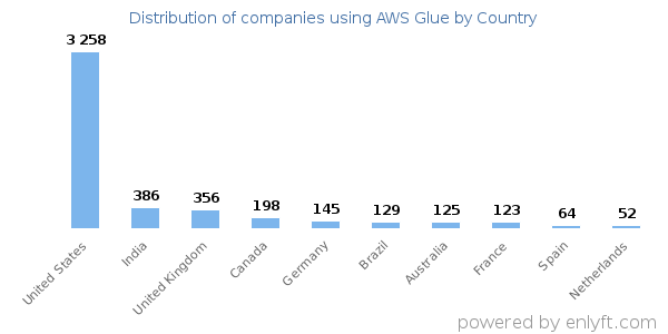 AWS Glue customers by country