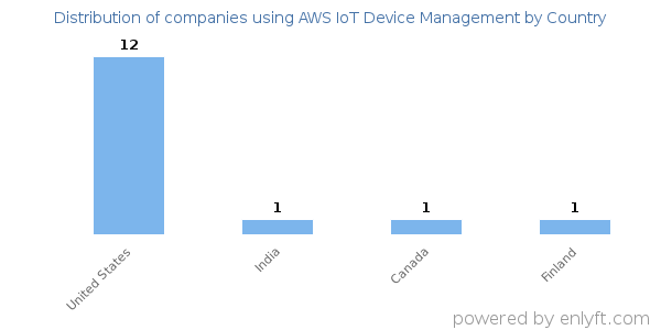 AWS IoT Device Management customers by country