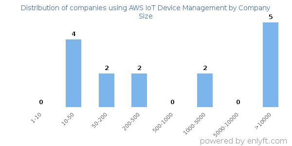 Companies using AWS IoT Device Management, by size (number of employees)