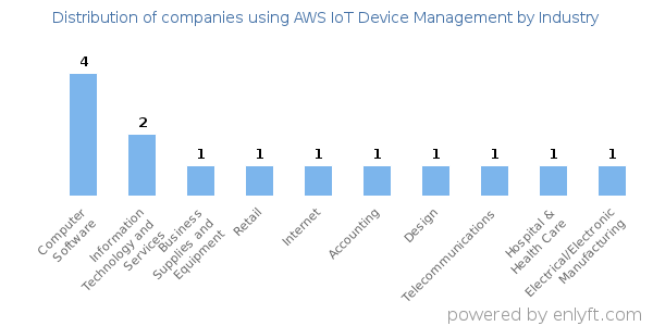 Companies using AWS IoT Device Management - Distribution by industry