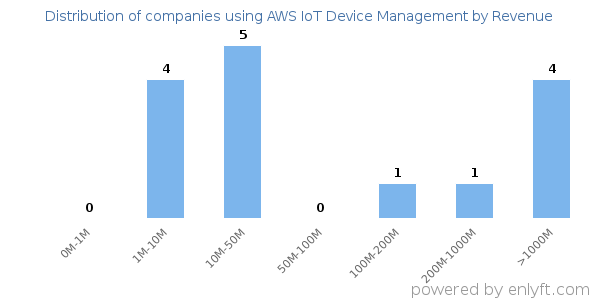 AWS IoT Device Management clients - distribution by company revenue