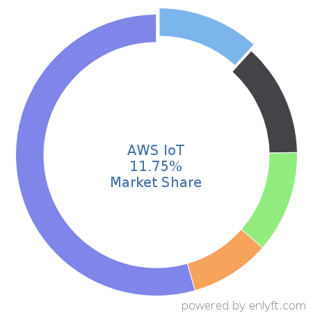 AWS IoT market share in Internet of Things (IoT) is about 11.75%
