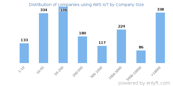 Companies using AWS IoT, by size (number of employees)