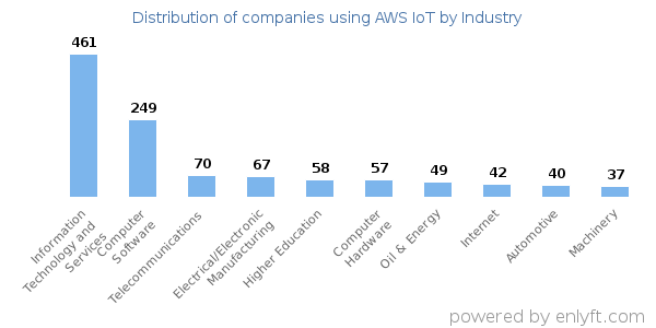 Companies using AWS IoT - Distribution by industry