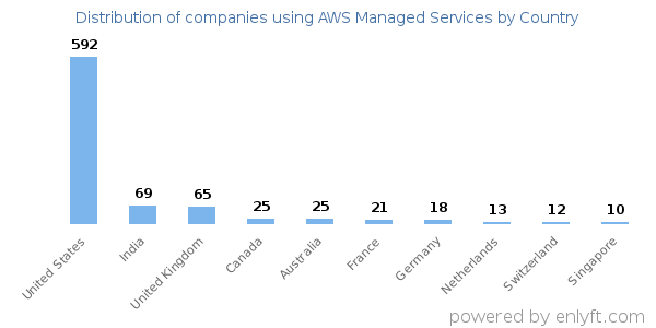 AWS Managed Services customers by country
