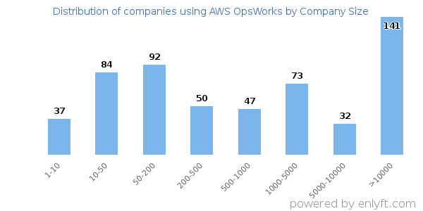Companies using AWS OpsWorks, by size (number of employees)