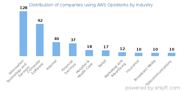 Companies using AWS OpsWorks - Distribution by industry