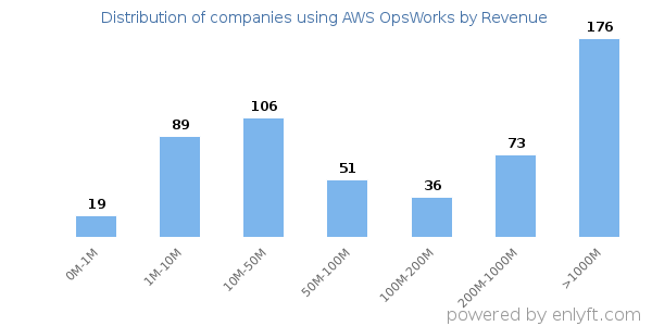 AWS OpsWorks clients - distribution by company revenue