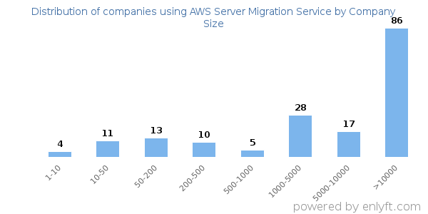 Companies using AWS Server Migration Service, by size (number of employees)
