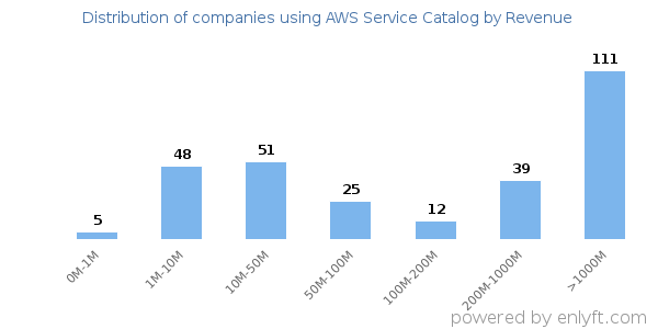 AWS Service Catalog clients - distribution by company revenue