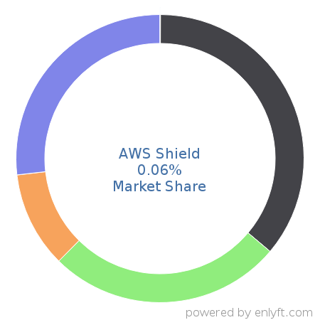 AWS Shield market share in Cloud Security is about 0.06%