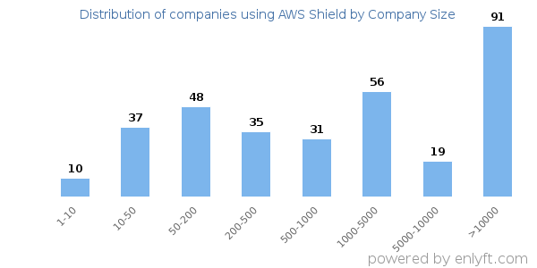 Companies using AWS Shield, by size (number of employees)