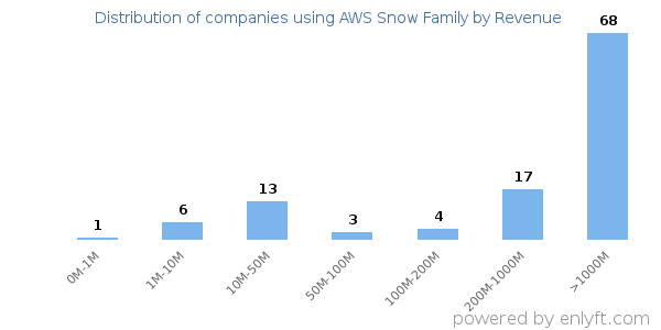 AWS Snow Family clients - distribution by company revenue