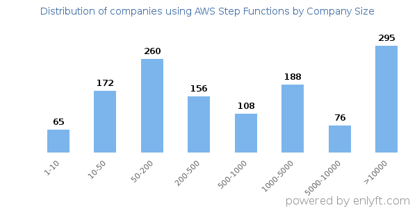 Companies using AWS Step Functions, by size (number of employees)