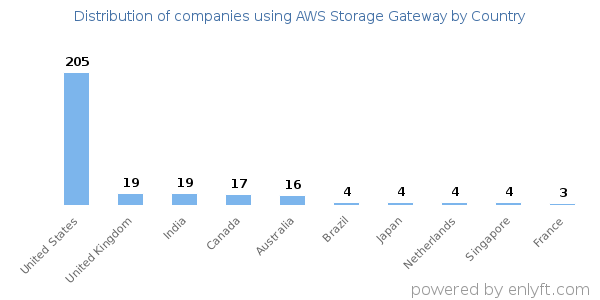 AWS Storage Gateway customers by country