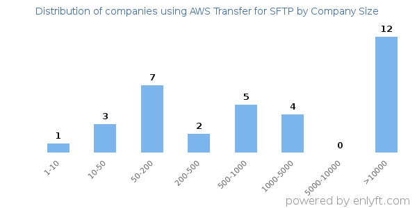 Companies using AWS Transfer for SFTP, by size (number of employees)