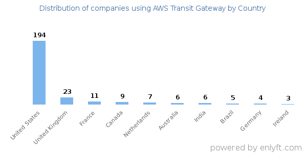AWS Transit Gateway customers by country