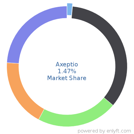 Axeptio market share in Data Security is about 1.47%