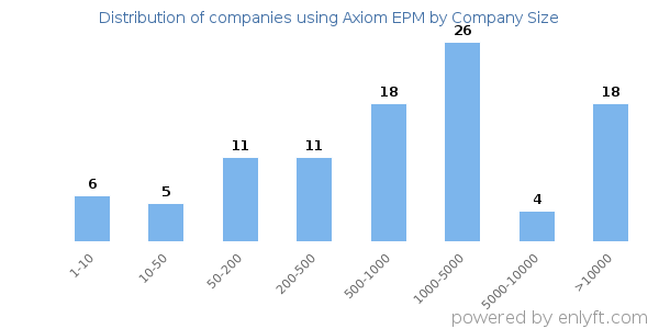 Companies using Axiom EPM, by size (number of employees)