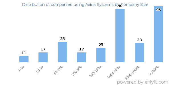 Companies using Axios Systems, by size (number of employees)