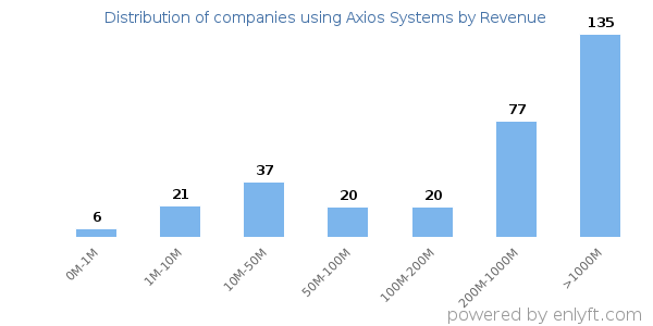 Axios Systems clients - distribution by company revenue