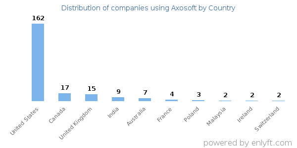 Axosoft customers by country