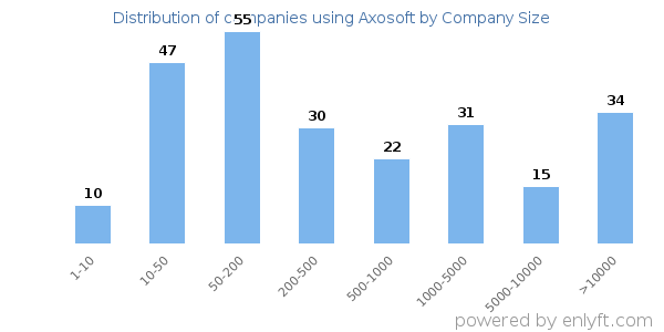 Companies using Axosoft, by size (number of employees)